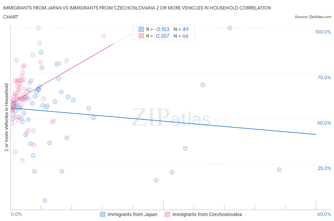 Immigrants from Japan vs Immigrants from Czechoslovakia 2 or more Vehicles in Household