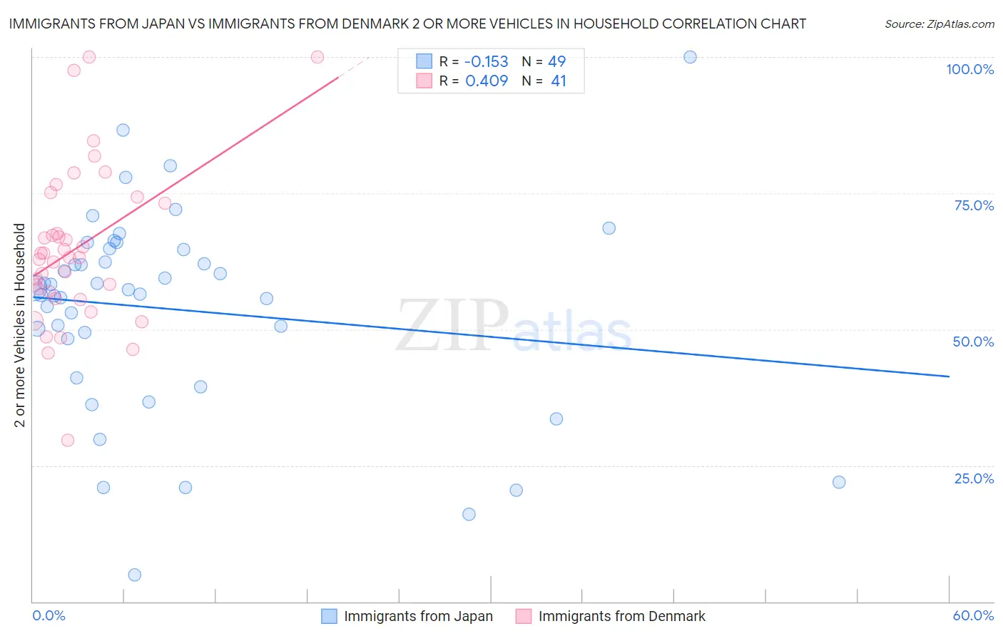 Immigrants from Japan vs Immigrants from Denmark 2 or more Vehicles in Household