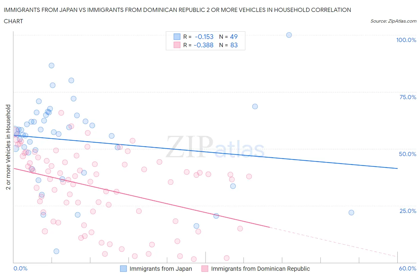 Immigrants from Japan vs Immigrants from Dominican Republic 2 or more Vehicles in Household