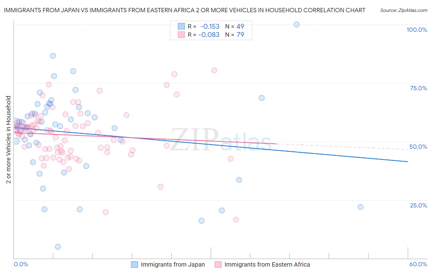 Immigrants from Japan vs Immigrants from Eastern Africa 2 or more Vehicles in Household