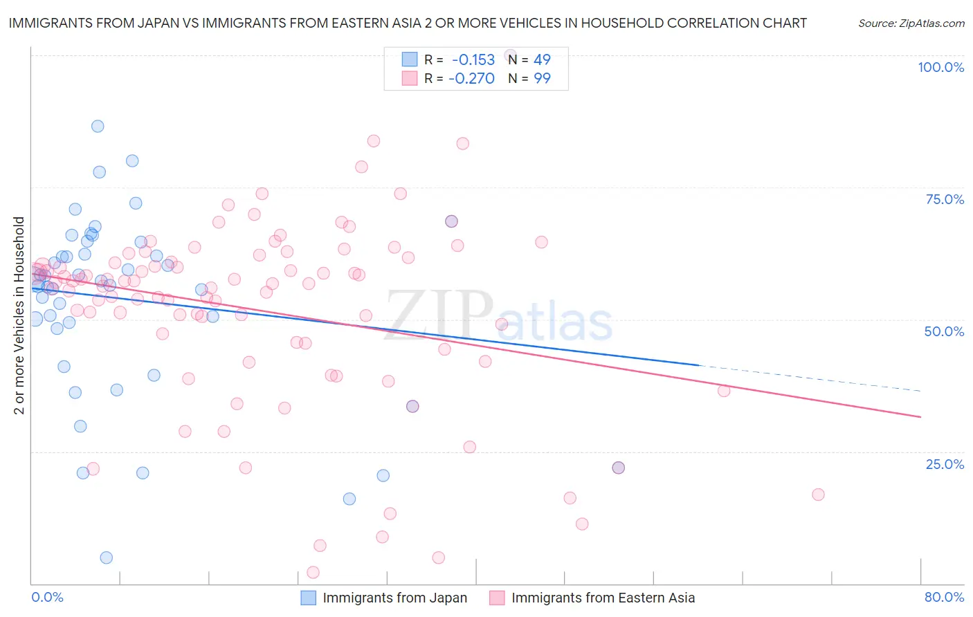 Immigrants from Japan vs Immigrants from Eastern Asia 2 or more Vehicles in Household