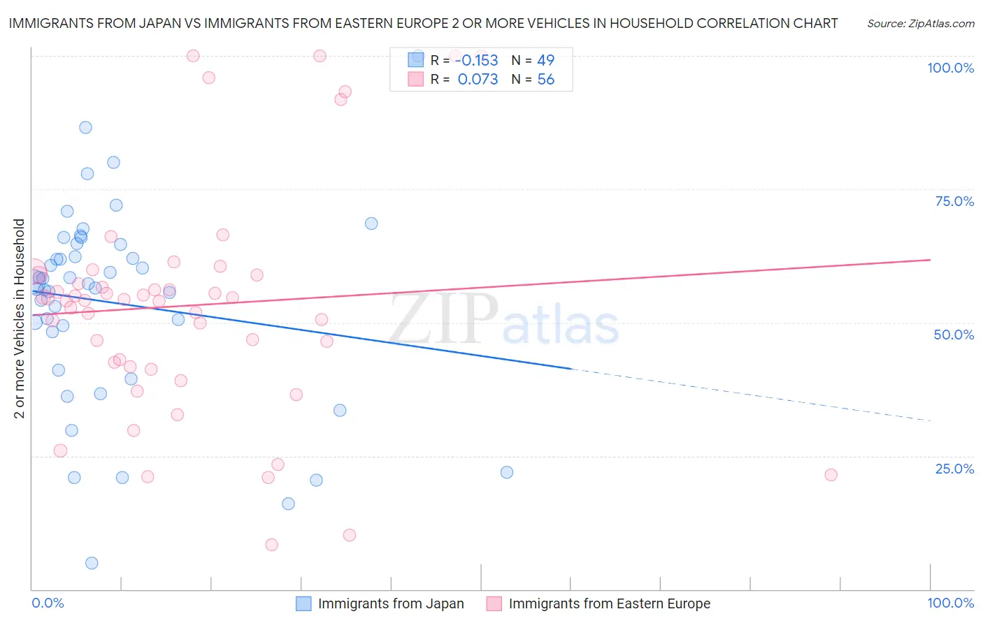 Immigrants from Japan vs Immigrants from Eastern Europe 2 or more Vehicles in Household