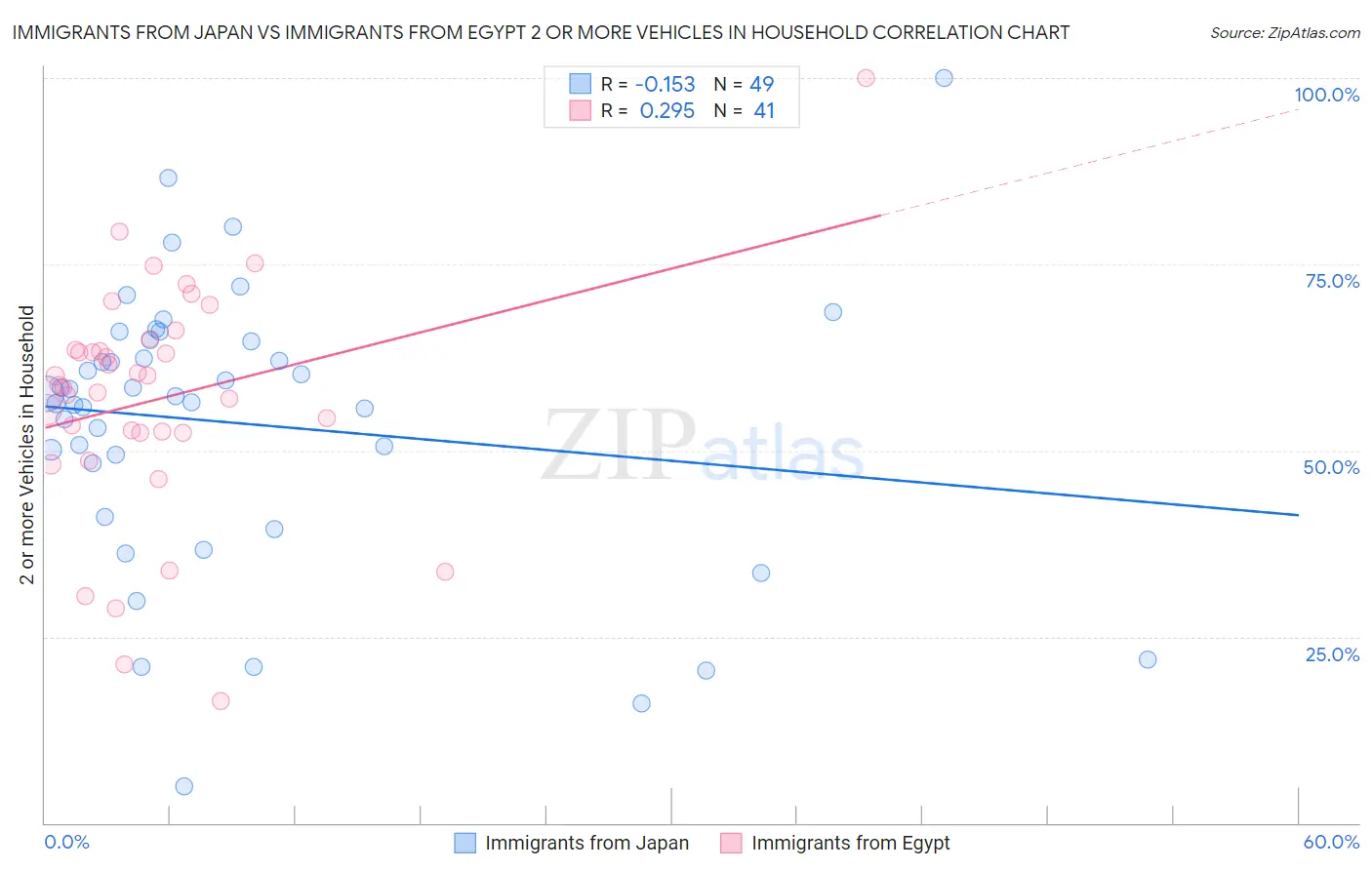 Immigrants from Japan vs Immigrants from Egypt 2 or more Vehicles in Household