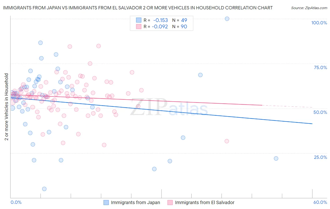 Immigrants from Japan vs Immigrants from El Salvador 2 or more Vehicles in Household