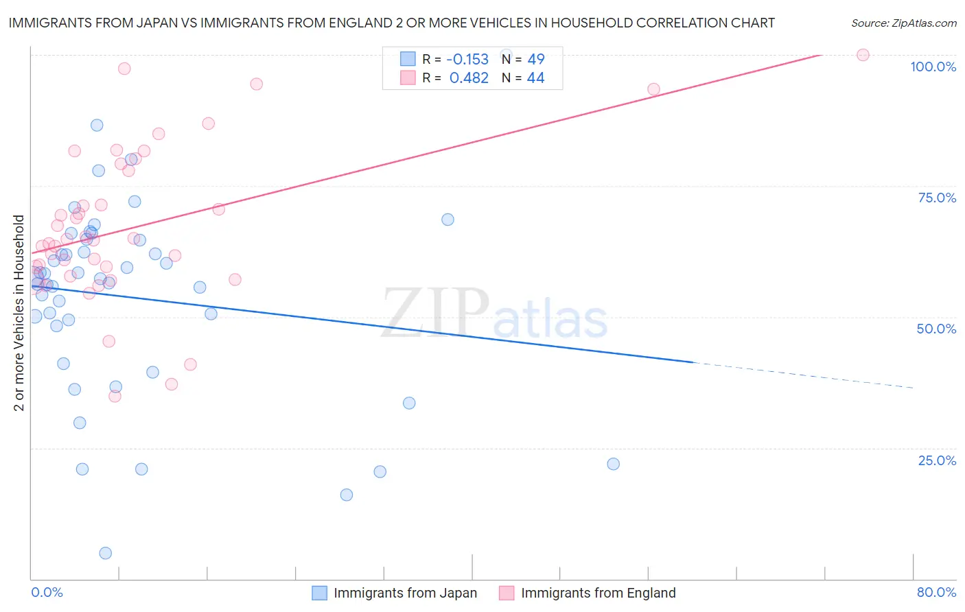 Immigrants from Japan vs Immigrants from England 2 or more Vehicles in Household