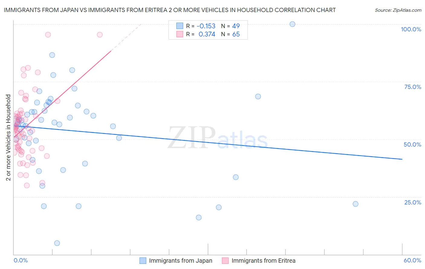 Immigrants from Japan vs Immigrants from Eritrea 2 or more Vehicles in Household