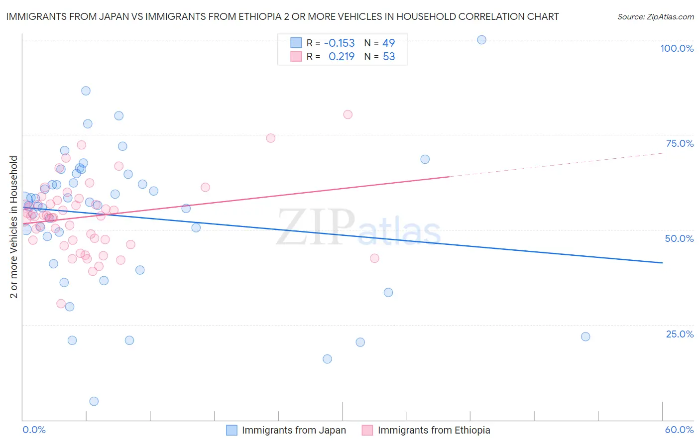 Immigrants from Japan vs Immigrants from Ethiopia 2 or more Vehicles in Household