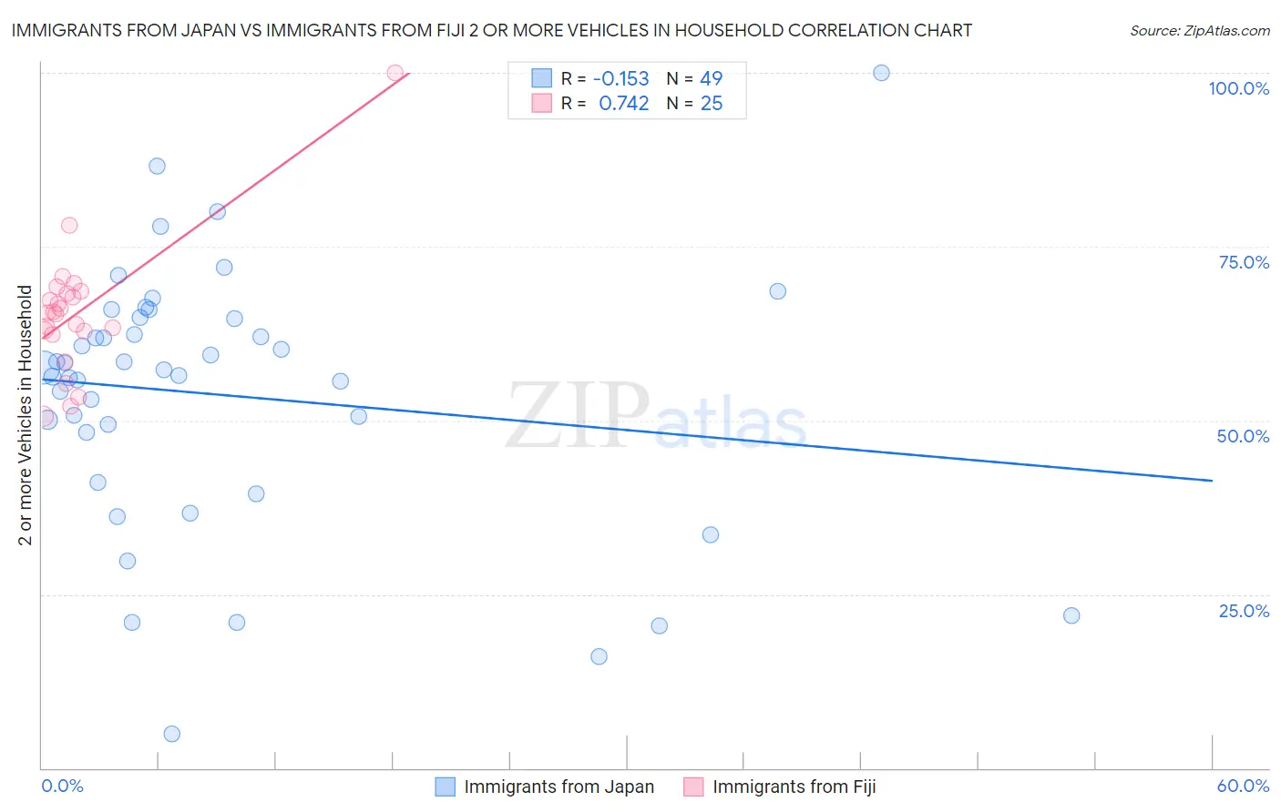 Immigrants from Japan vs Immigrants from Fiji 2 or more Vehicles in Household