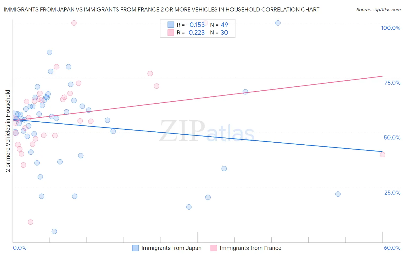 Immigrants from Japan vs Immigrants from France 2 or more Vehicles in Household
