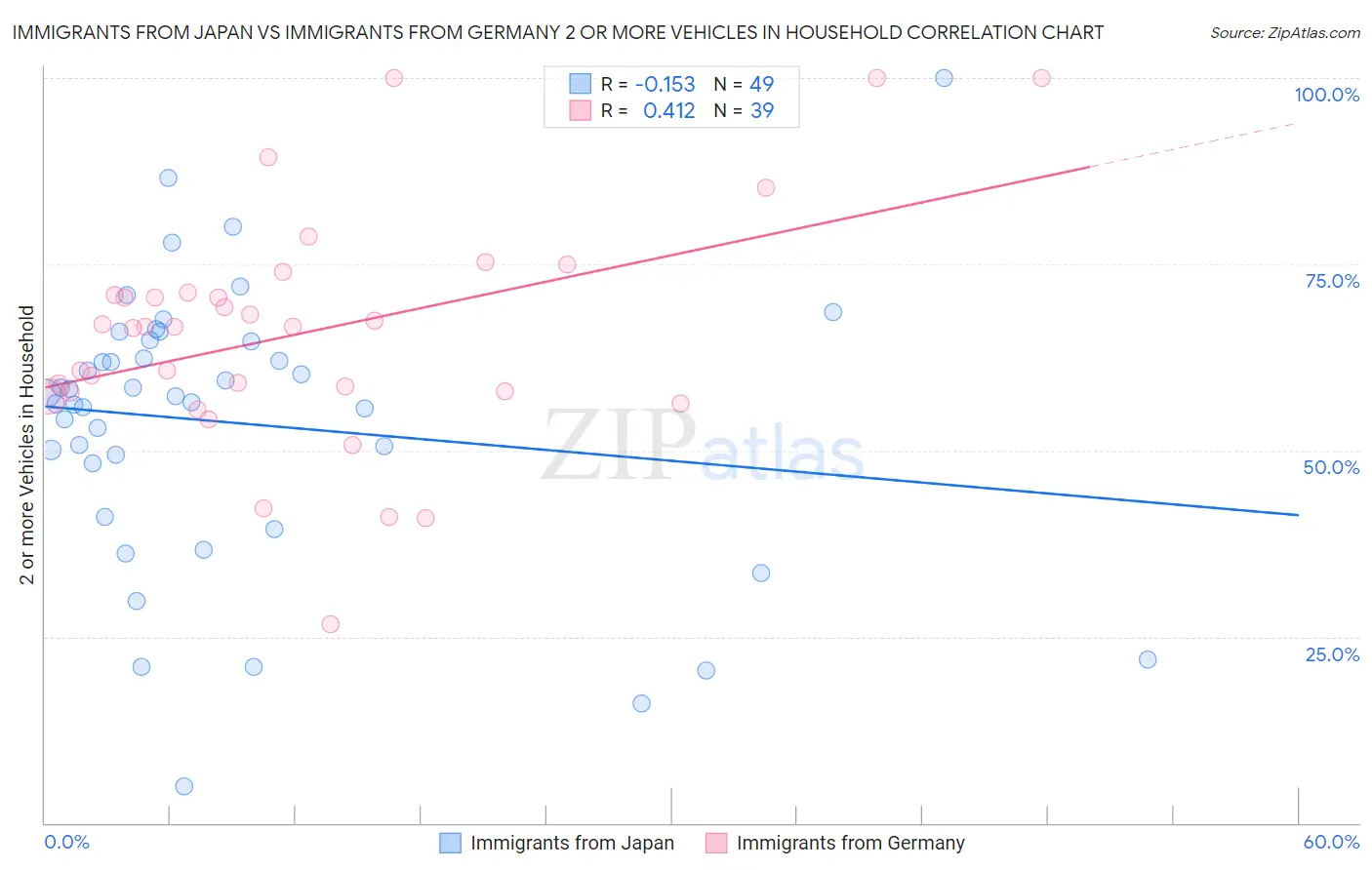 Immigrants from Japan vs Immigrants from Germany 2 or more Vehicles in Household