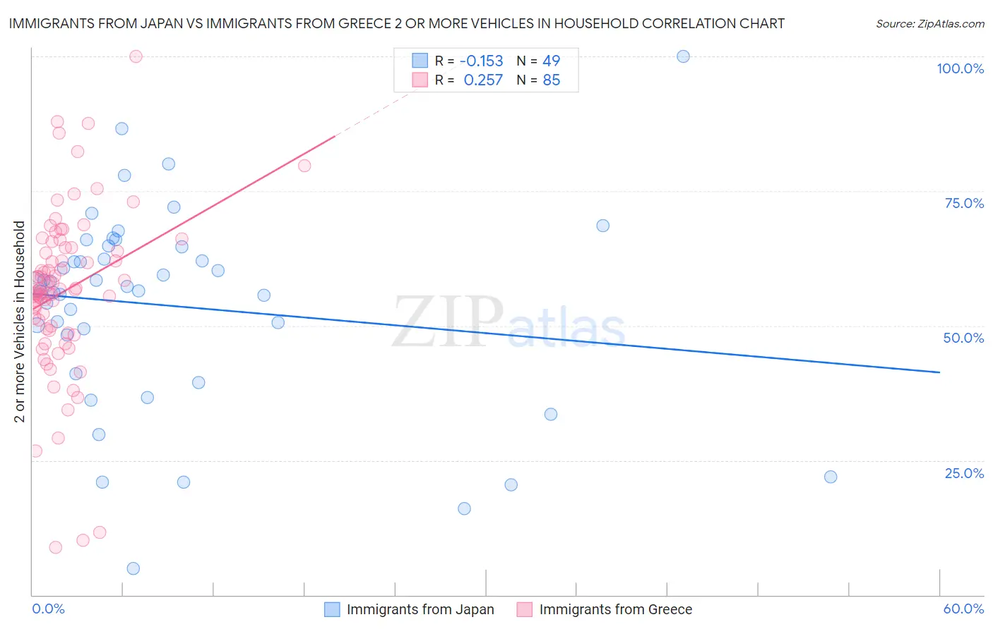 Immigrants from Japan vs Immigrants from Greece 2 or more Vehicles in Household