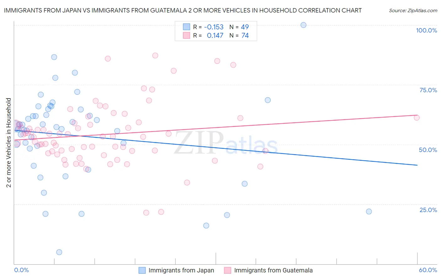 Immigrants from Japan vs Immigrants from Guatemala 2 or more Vehicles in Household