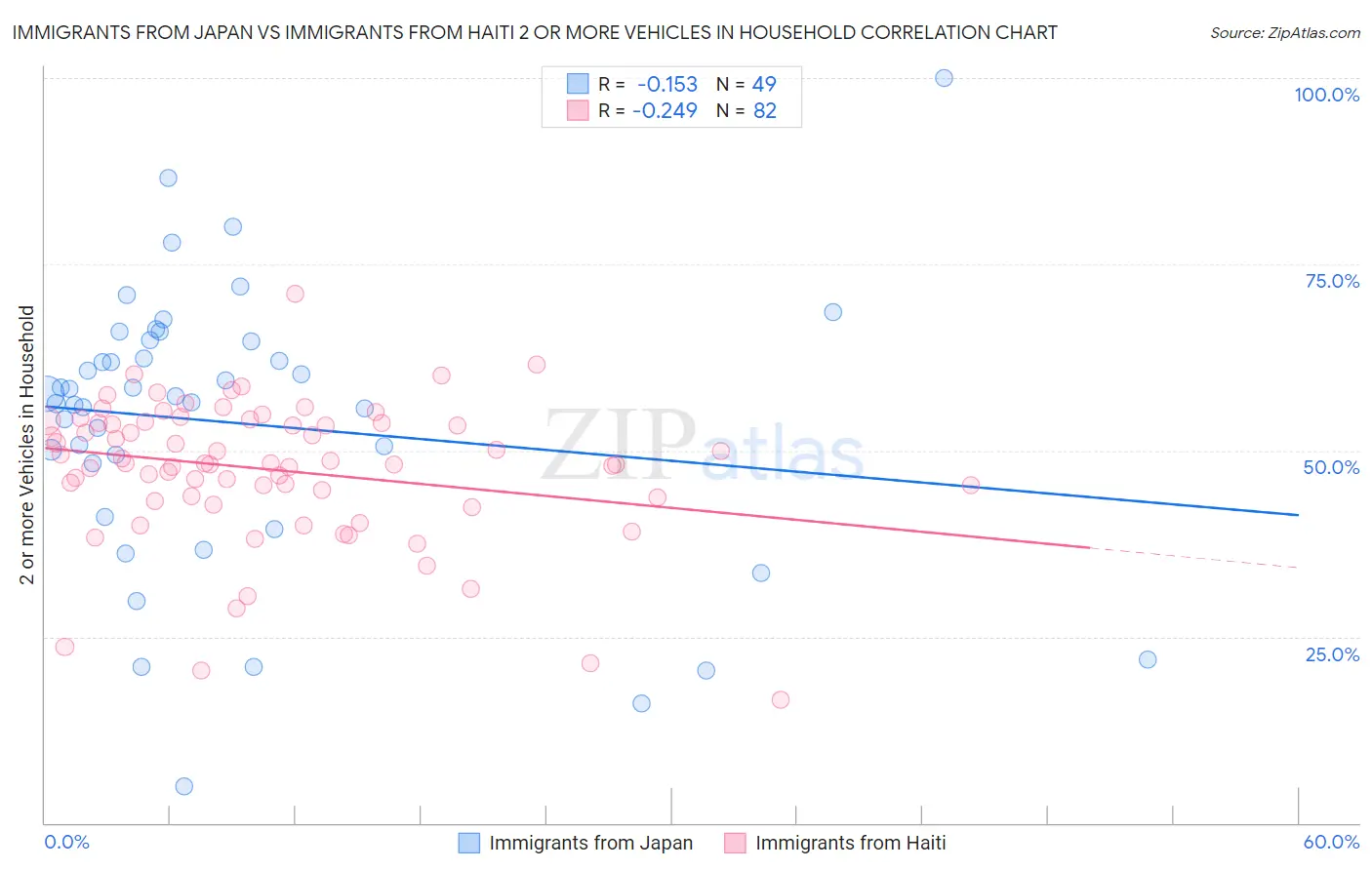 Immigrants from Japan vs Immigrants from Haiti 2 or more Vehicles in Household
