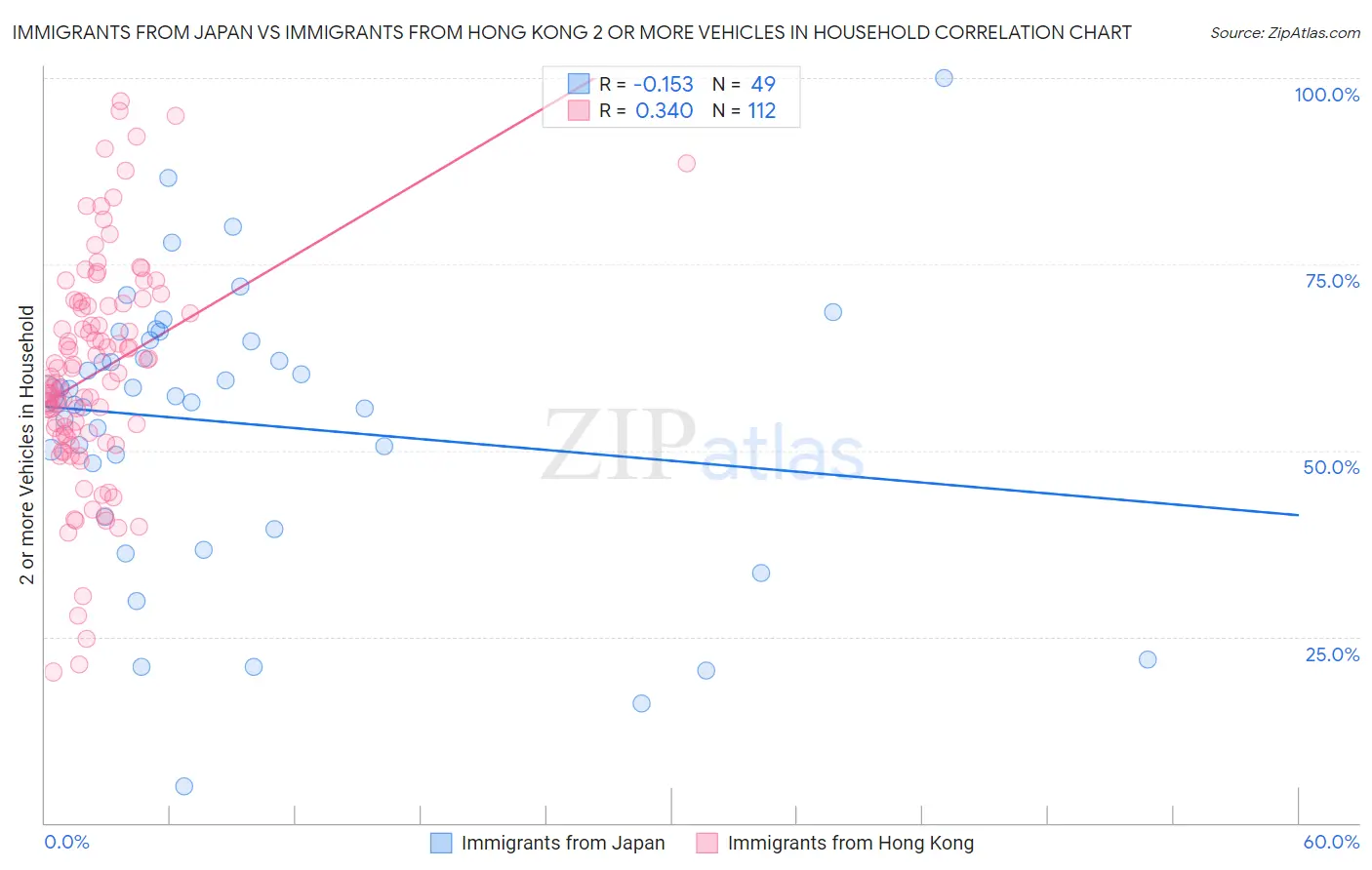 Immigrants from Japan vs Immigrants from Hong Kong 2 or more Vehicles in Household