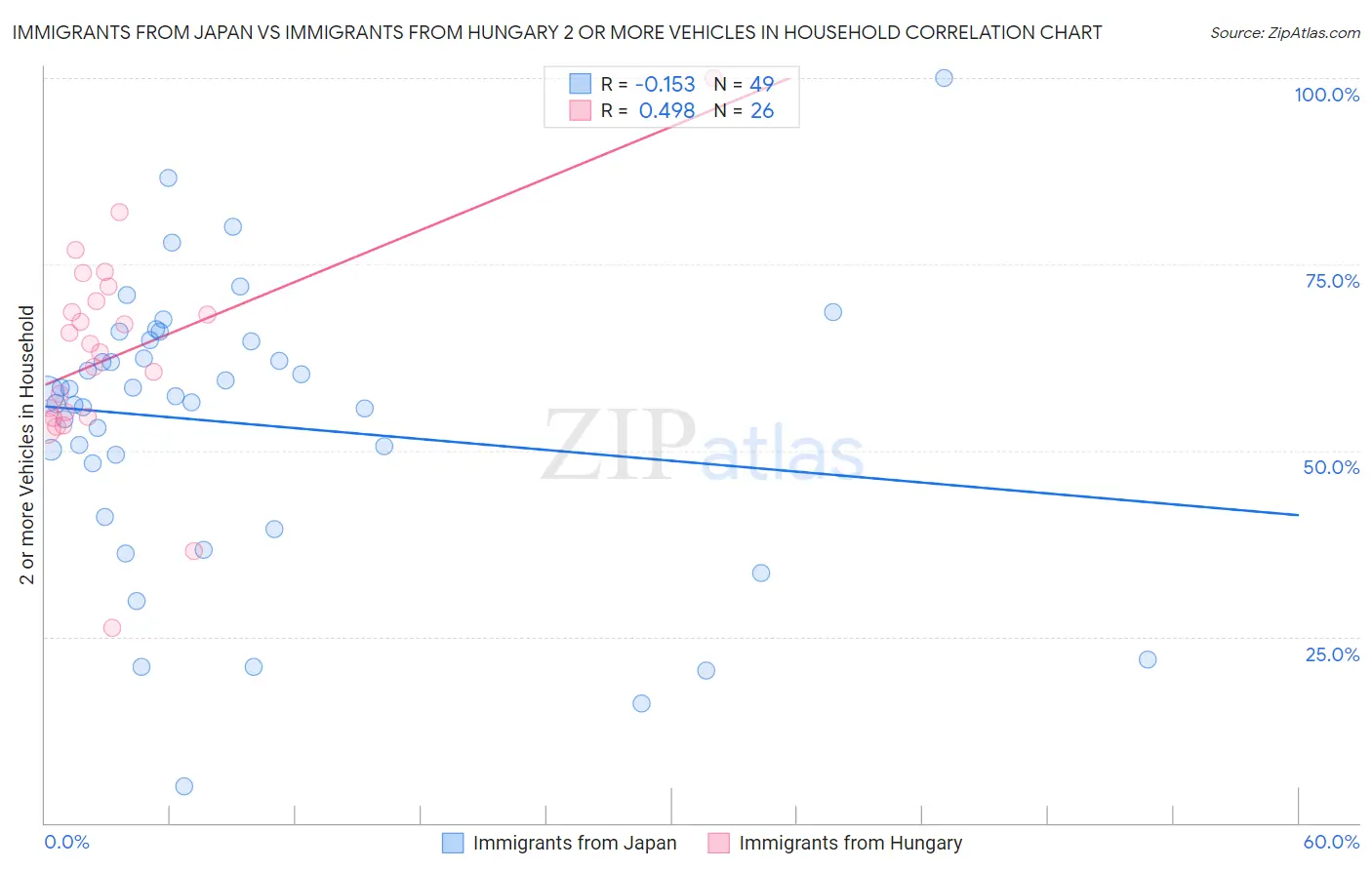 Immigrants from Japan vs Immigrants from Hungary 2 or more Vehicles in Household