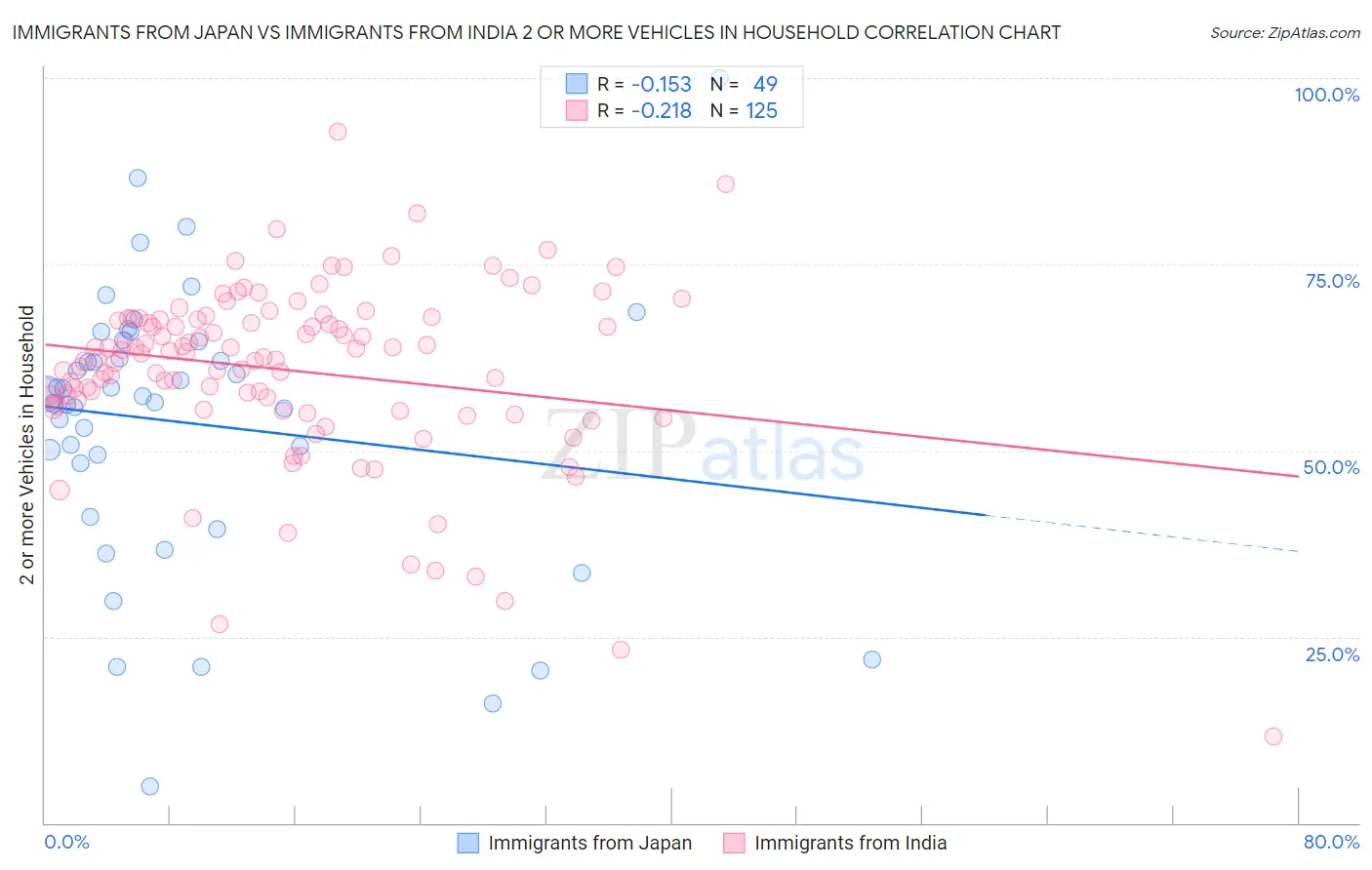 Immigrants from Japan vs Immigrants from India 2 or more Vehicles in Household