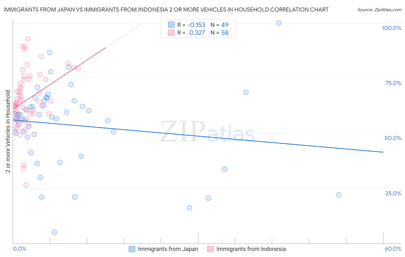 Immigrants from Japan vs Immigrants from Indonesia 2 or more Vehicles in Household