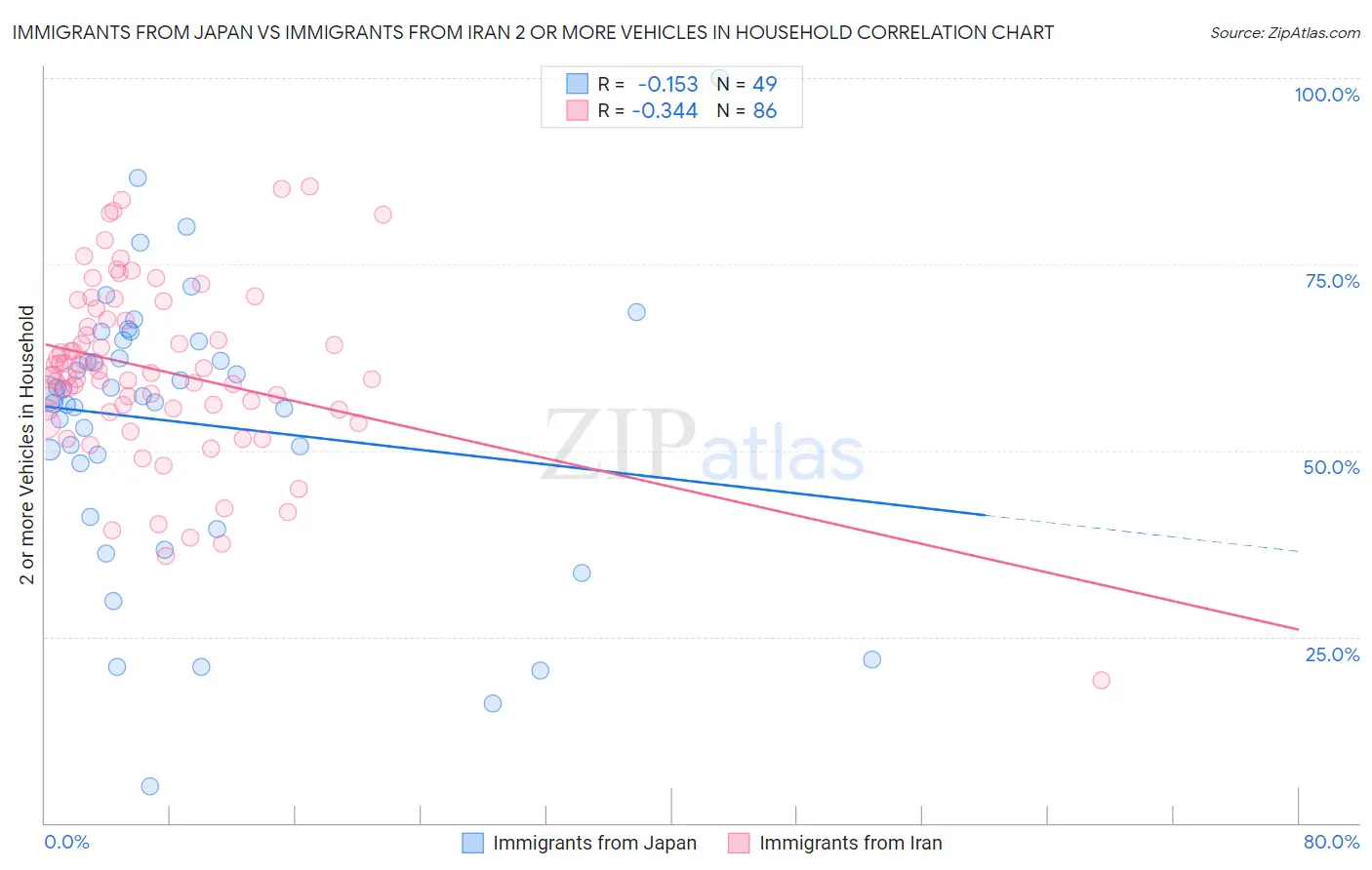 Immigrants from Japan vs Immigrants from Iran 2 or more Vehicles in Household
