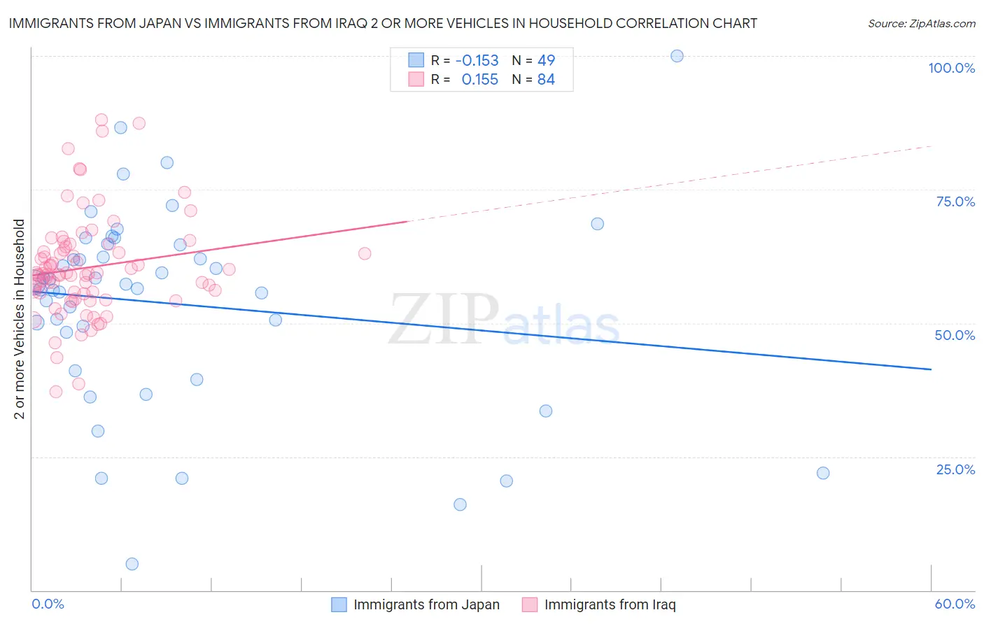 Immigrants from Japan vs Immigrants from Iraq 2 or more Vehicles in Household