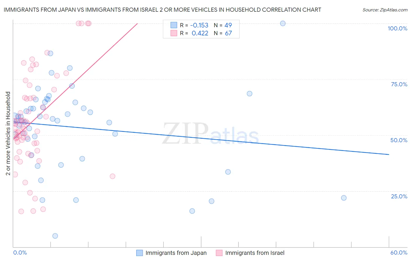 Immigrants from Japan vs Immigrants from Israel 2 or more Vehicles in Household