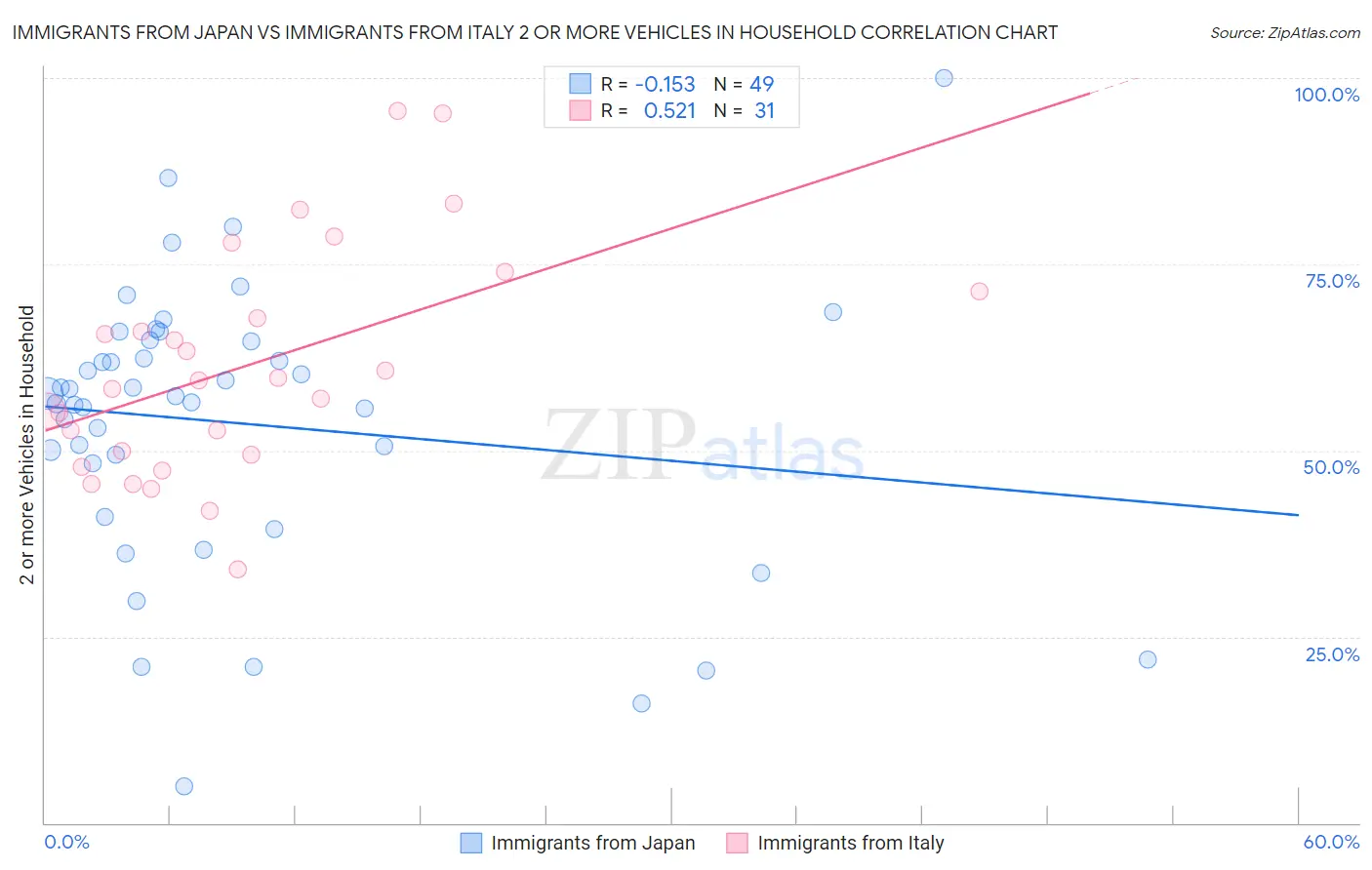 Immigrants from Japan vs Immigrants from Italy 2 or more Vehicles in Household