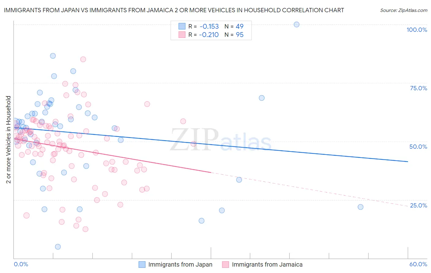 Immigrants from Japan vs Immigrants from Jamaica 2 or more Vehicles in Household