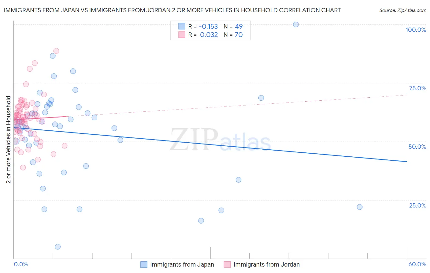 Immigrants from Japan vs Immigrants from Jordan 2 or more Vehicles in Household