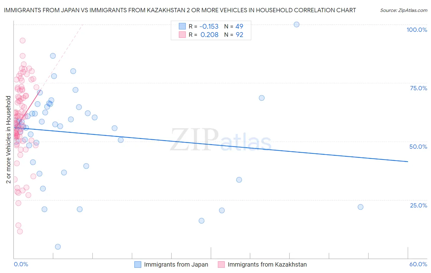 Immigrants from Japan vs Immigrants from Kazakhstan 2 or more Vehicles in Household