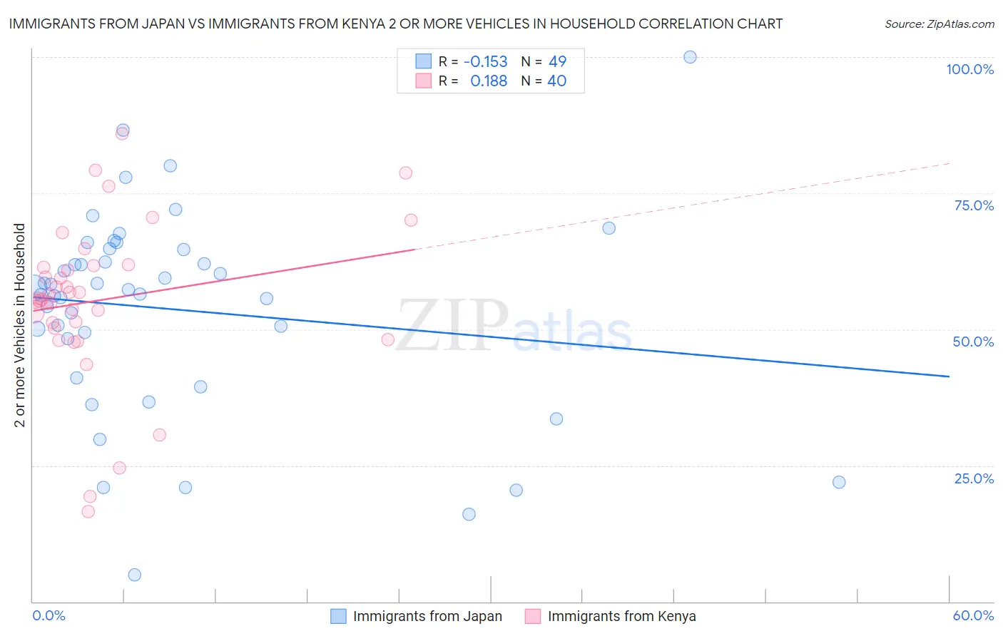 Immigrants from Japan vs Immigrants from Kenya 2 or more Vehicles in Household