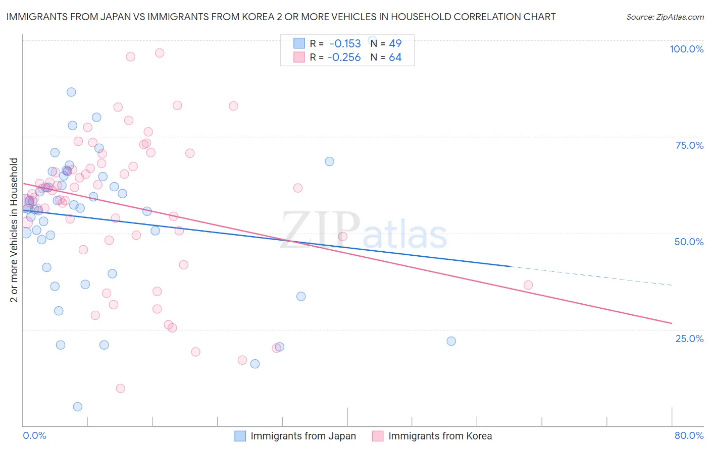 Immigrants from Japan vs Immigrants from Korea 2 or more Vehicles in Household