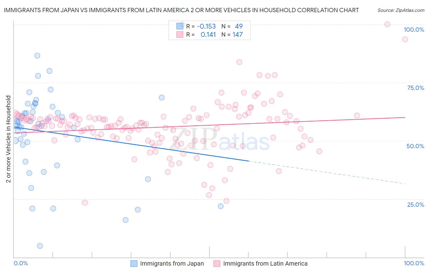 Immigrants from Japan vs Immigrants from Latin America 2 or more Vehicles in Household