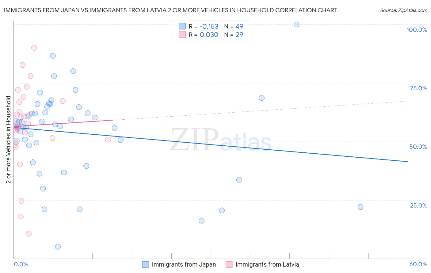 Immigrants from Japan vs Immigrants from Latvia 2 or more Vehicles in Household