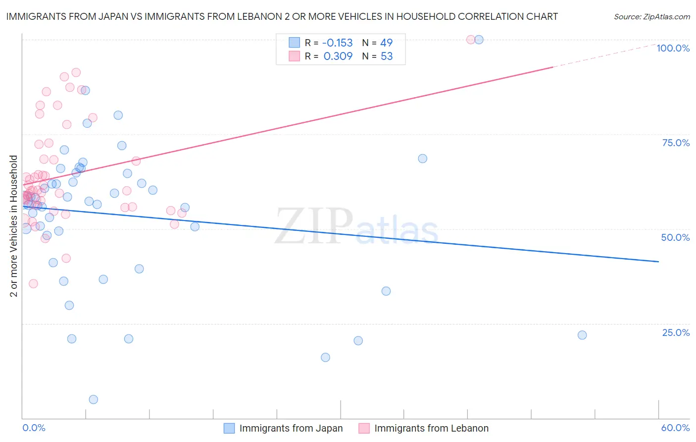 Immigrants from Japan vs Immigrants from Lebanon 2 or more Vehicles in Household