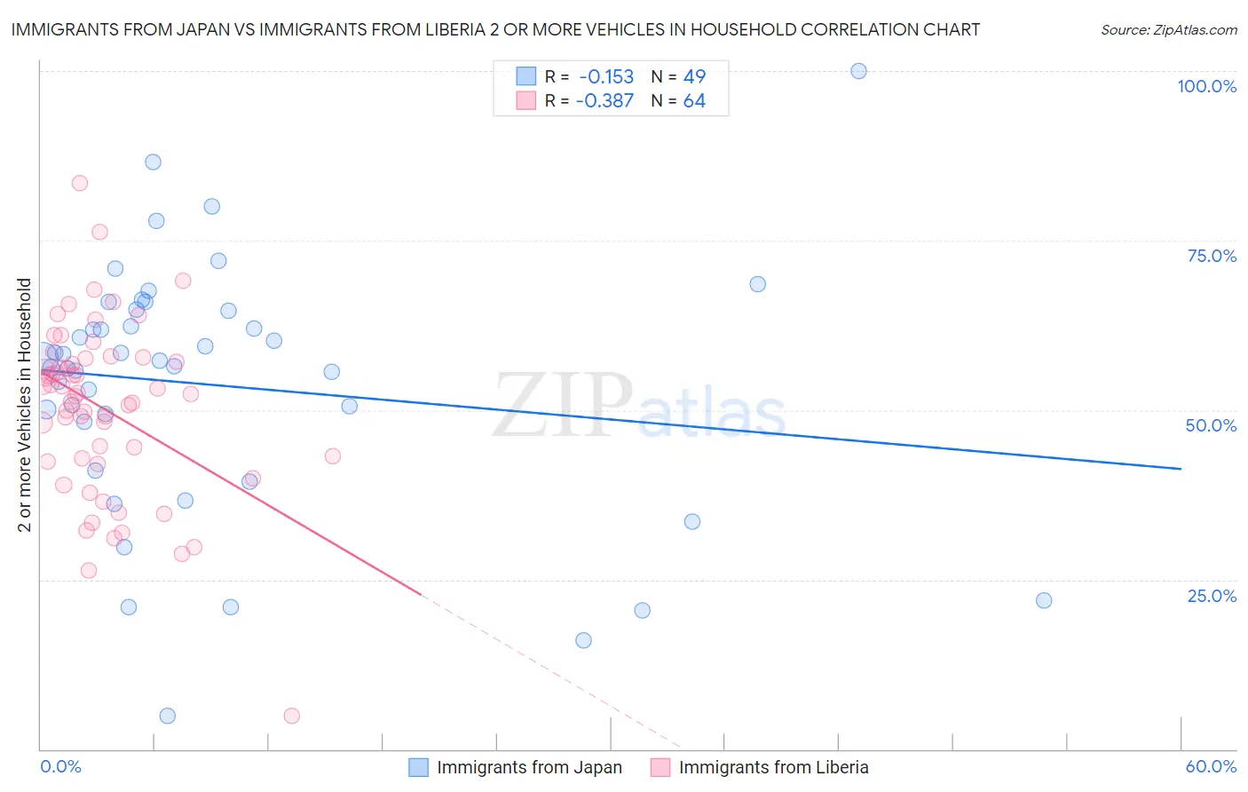 Immigrants from Japan vs Immigrants from Liberia 2 or more Vehicles in Household