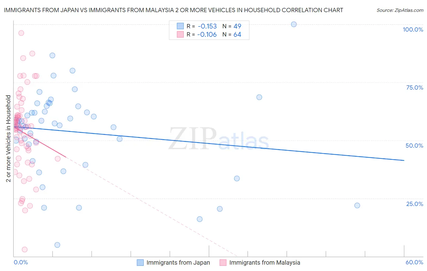 Immigrants from Japan vs Immigrants from Malaysia 2 or more Vehicles in Household