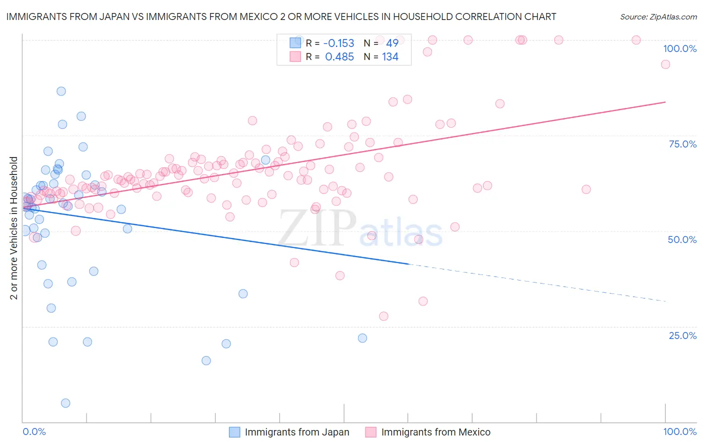Immigrants from Japan vs Immigrants from Mexico 2 or more Vehicles in Household