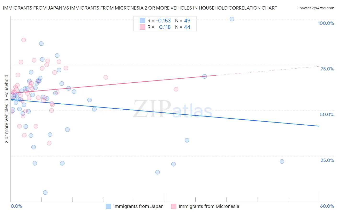 Immigrants from Japan vs Immigrants from Micronesia 2 or more Vehicles in Household