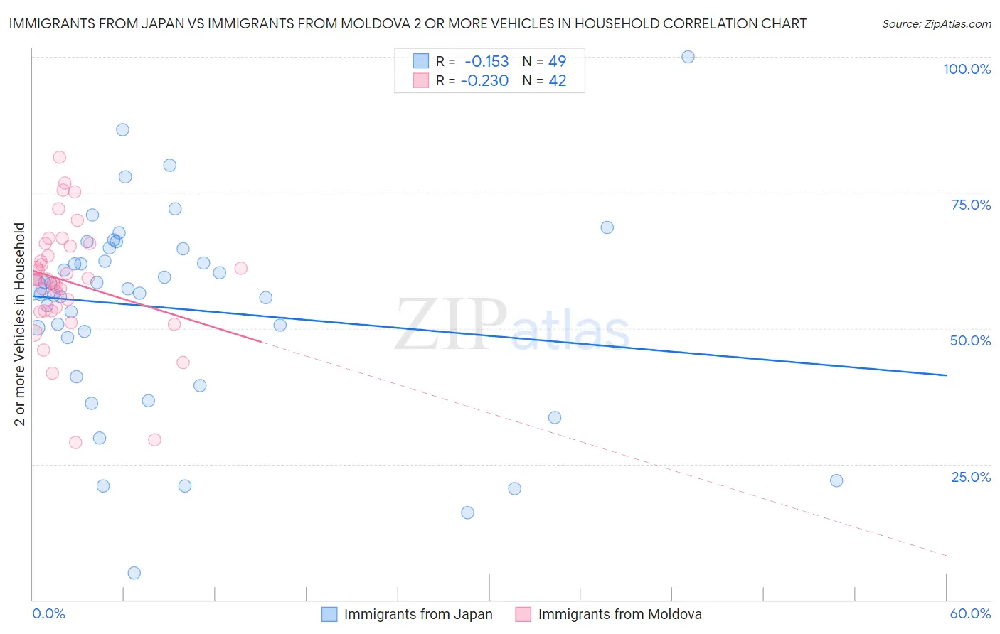 Immigrants from Japan vs Immigrants from Moldova 2 or more Vehicles in Household