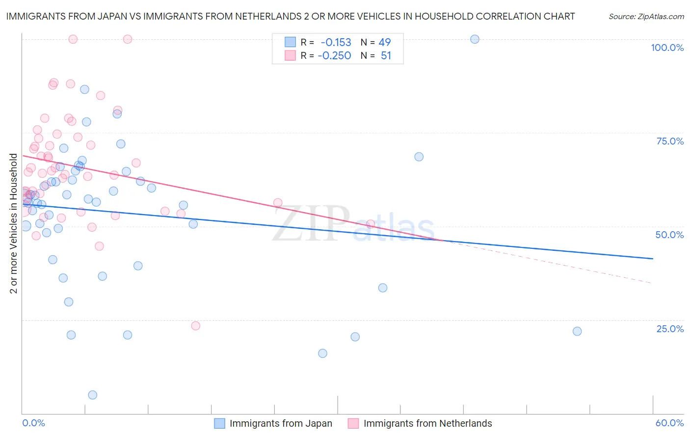 Immigrants from Japan vs Immigrants from Netherlands 2 or more Vehicles in Household