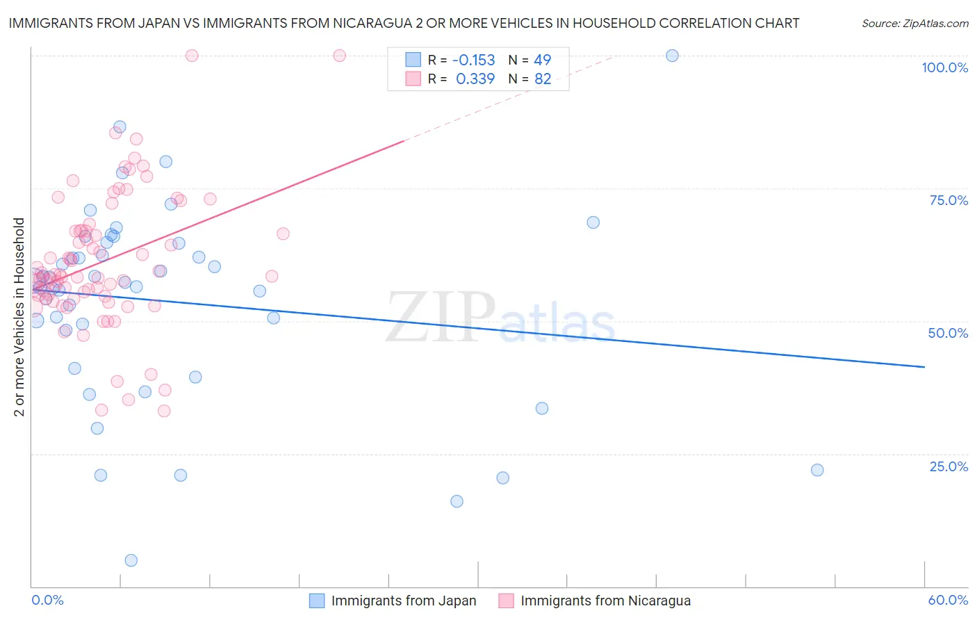 Immigrants from Japan vs Immigrants from Nicaragua 2 or more Vehicles in Household
