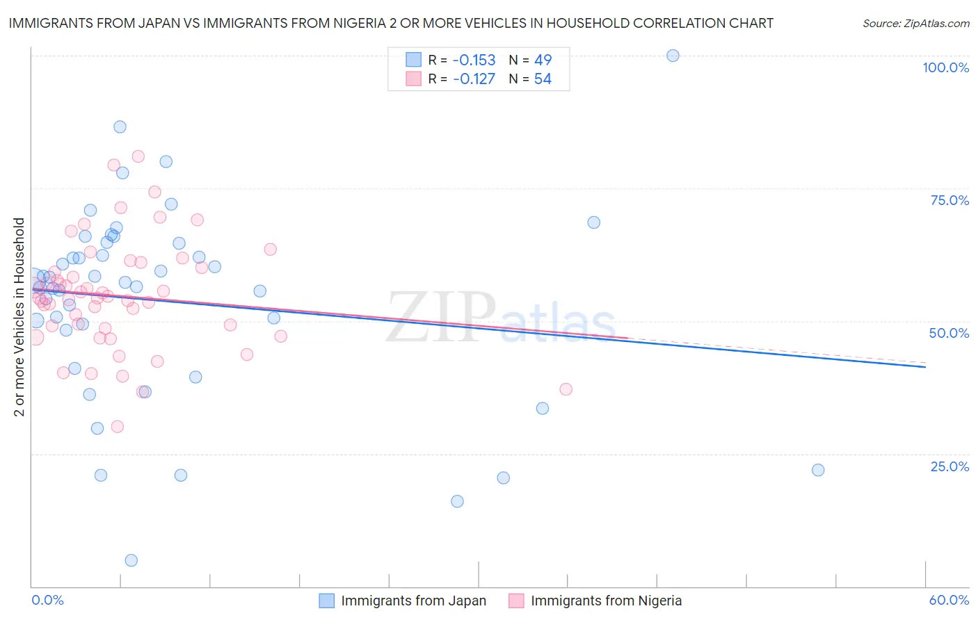 Immigrants from Japan vs Immigrants from Nigeria 2 or more Vehicles in Household