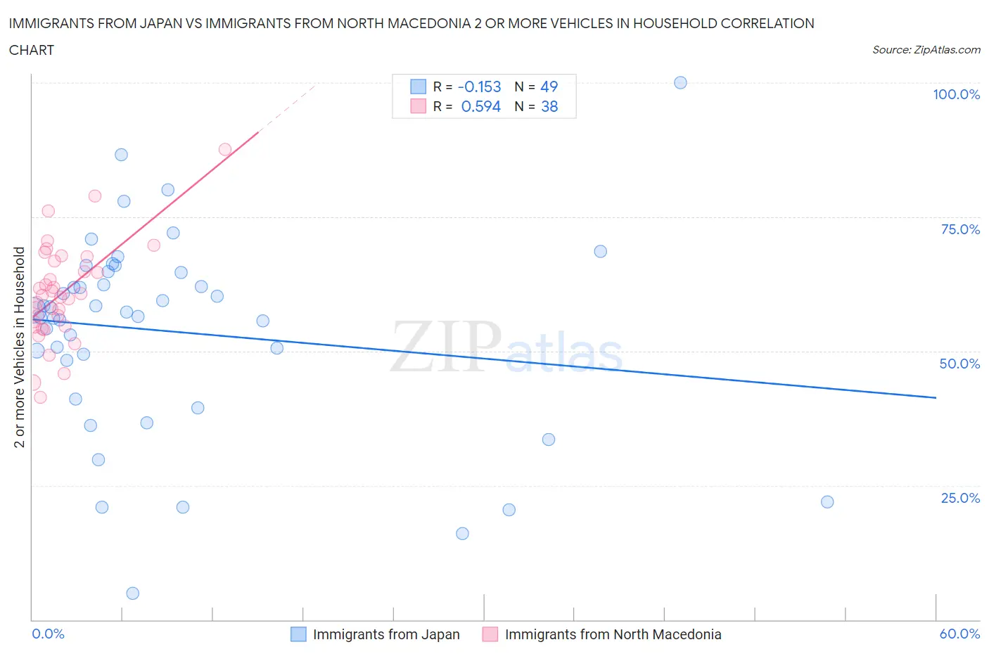 Immigrants from Japan vs Immigrants from North Macedonia 2 or more Vehicles in Household