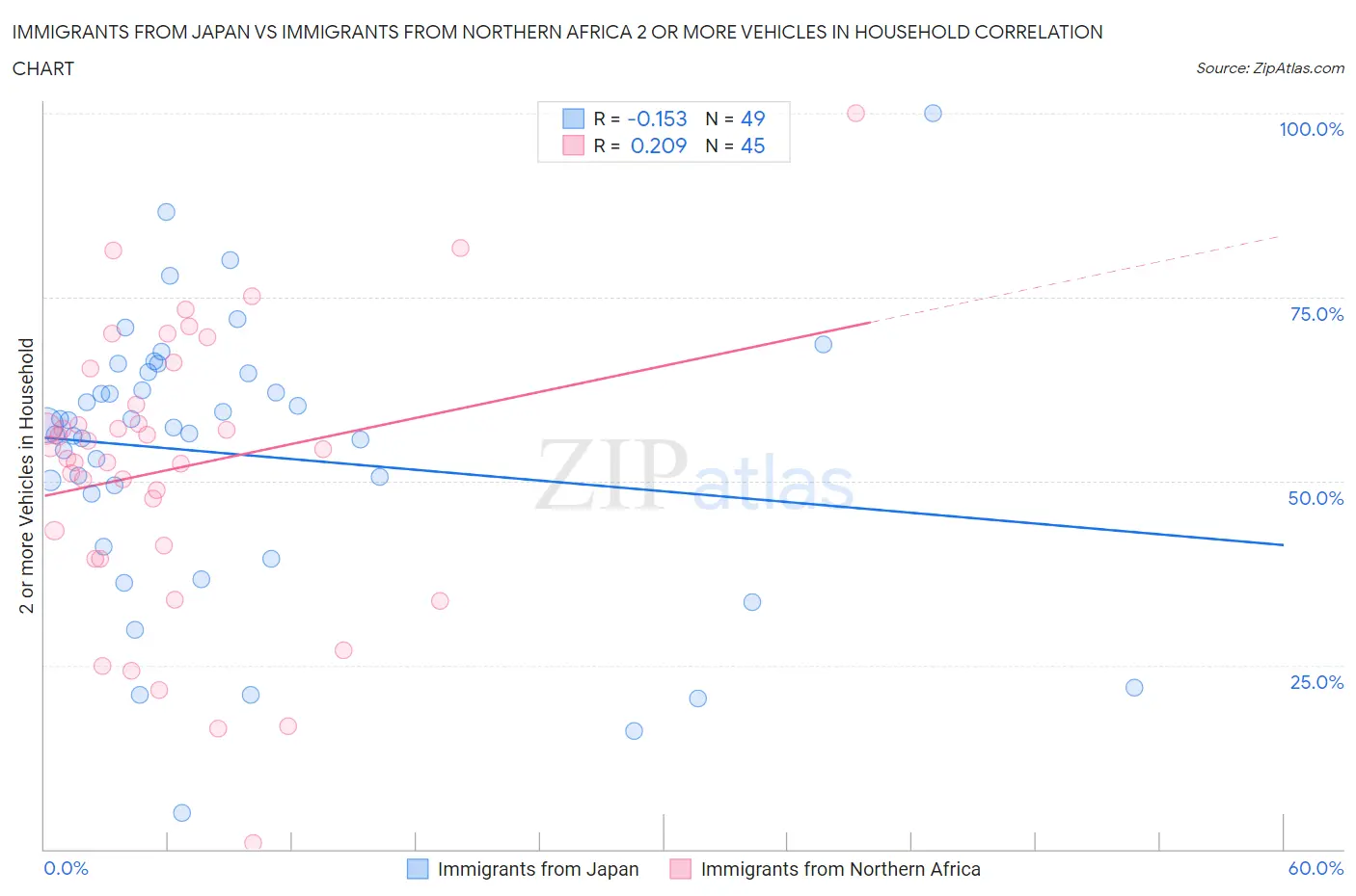 Immigrants from Japan vs Immigrants from Northern Africa 2 or more Vehicles in Household