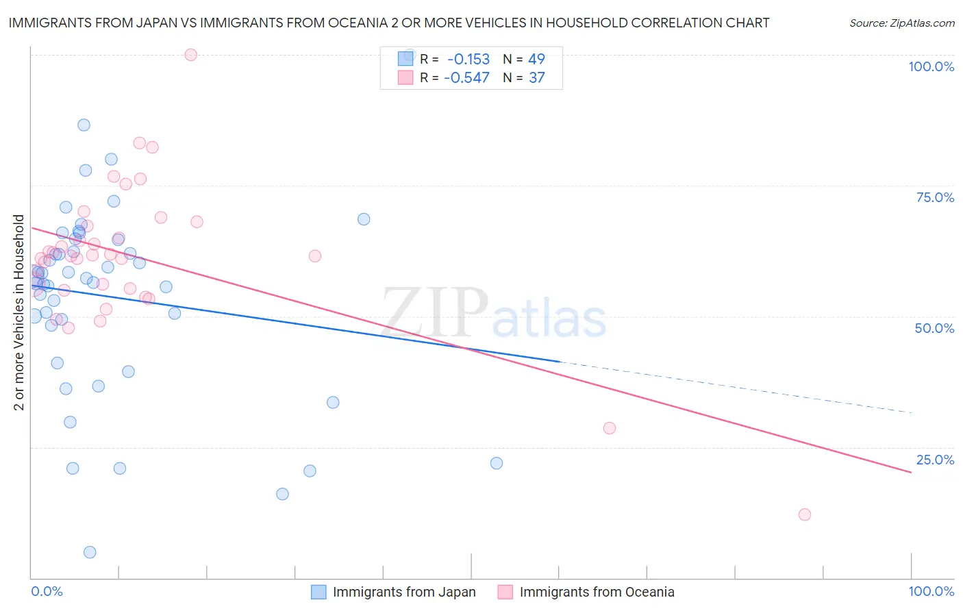 Immigrants from Japan vs Immigrants from Oceania 2 or more Vehicles in Household