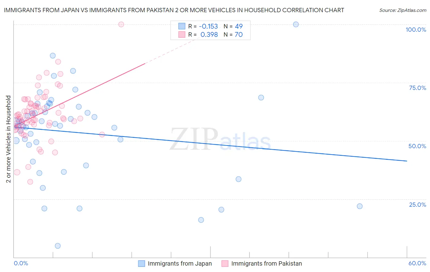 Immigrants from Japan vs Immigrants from Pakistan 2 or more Vehicles in Household