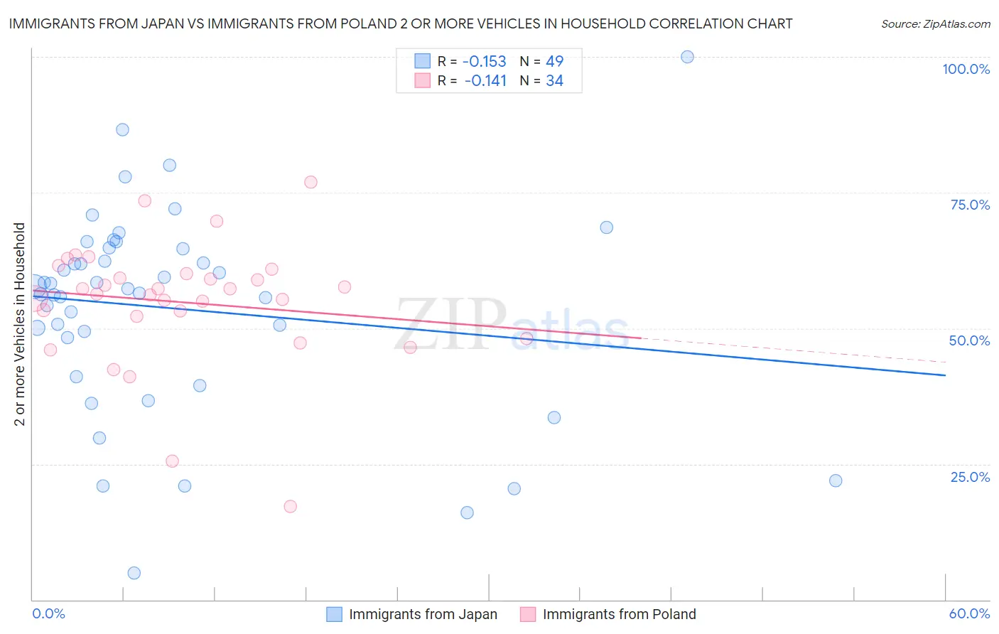 Immigrants from Japan vs Immigrants from Poland 2 or more Vehicles in Household