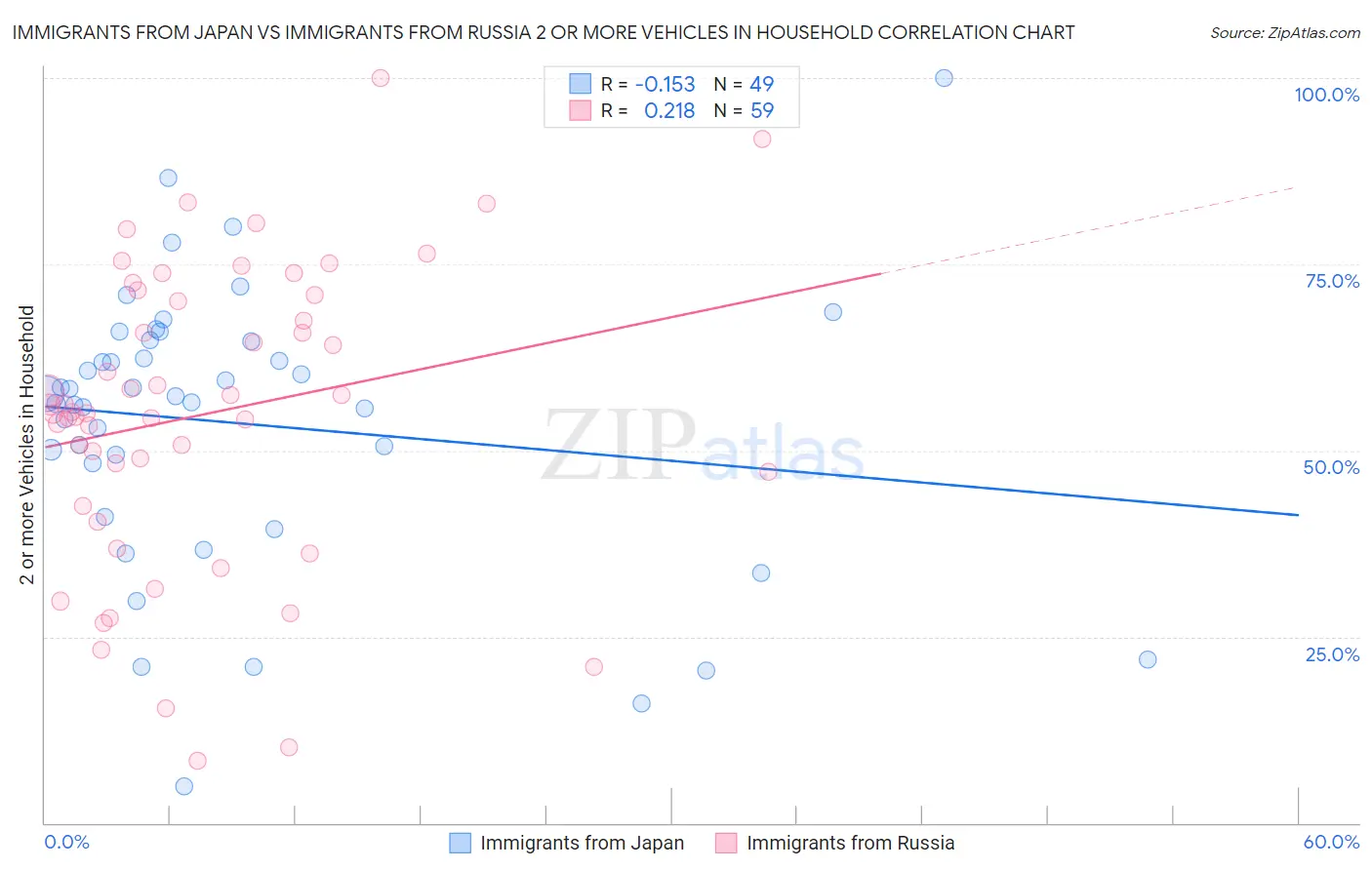 Immigrants from Japan vs Immigrants from Russia 2 or more Vehicles in Household