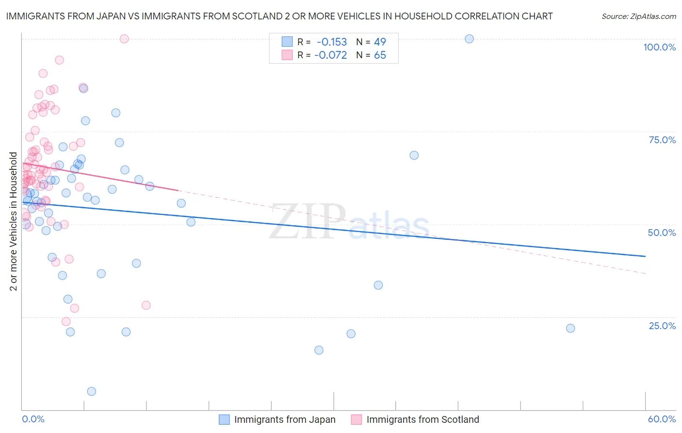 Immigrants from Japan vs Immigrants from Scotland 2 or more Vehicles in Household