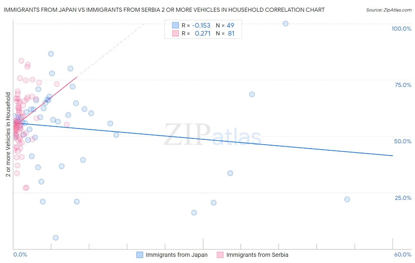 Immigrants from Japan vs Immigrants from Serbia 2 or more Vehicles in Household