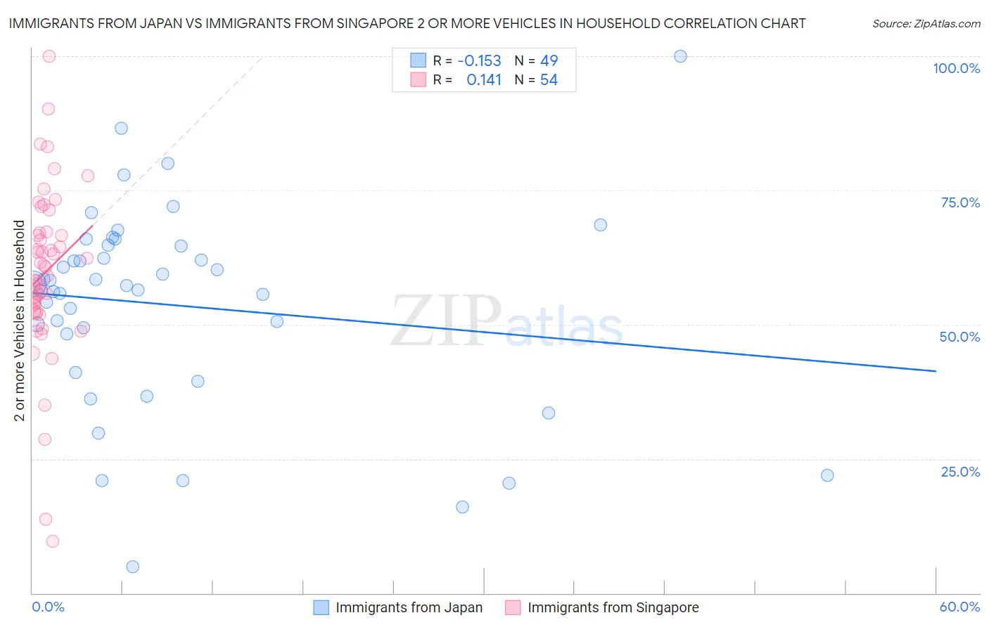 Immigrants from Japan vs Immigrants from Singapore 2 or more Vehicles in Household